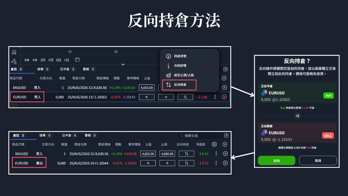 反向持倉：右鍵選單選反向持倉，確認後原持倉平倉並開立等量反向倉