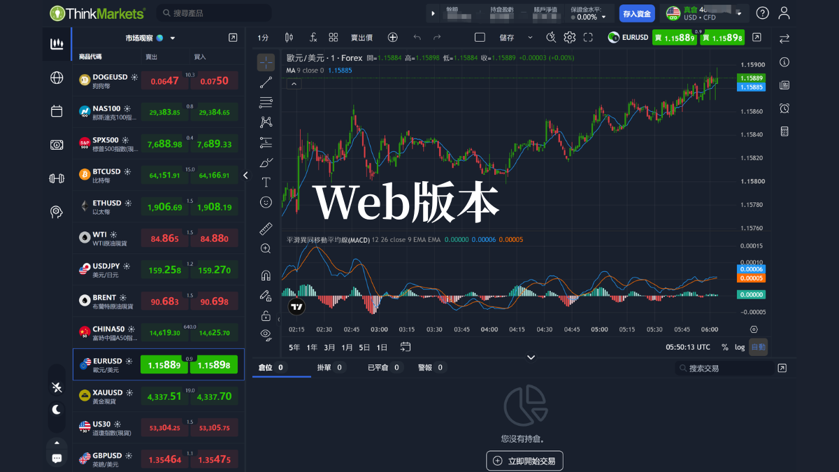 ThinkTrader Web版主畫面：最左側為功能列，依序是交易、市場、日曆、出入金、Traders Gym復盤回測、知識中心，中央為圖表區