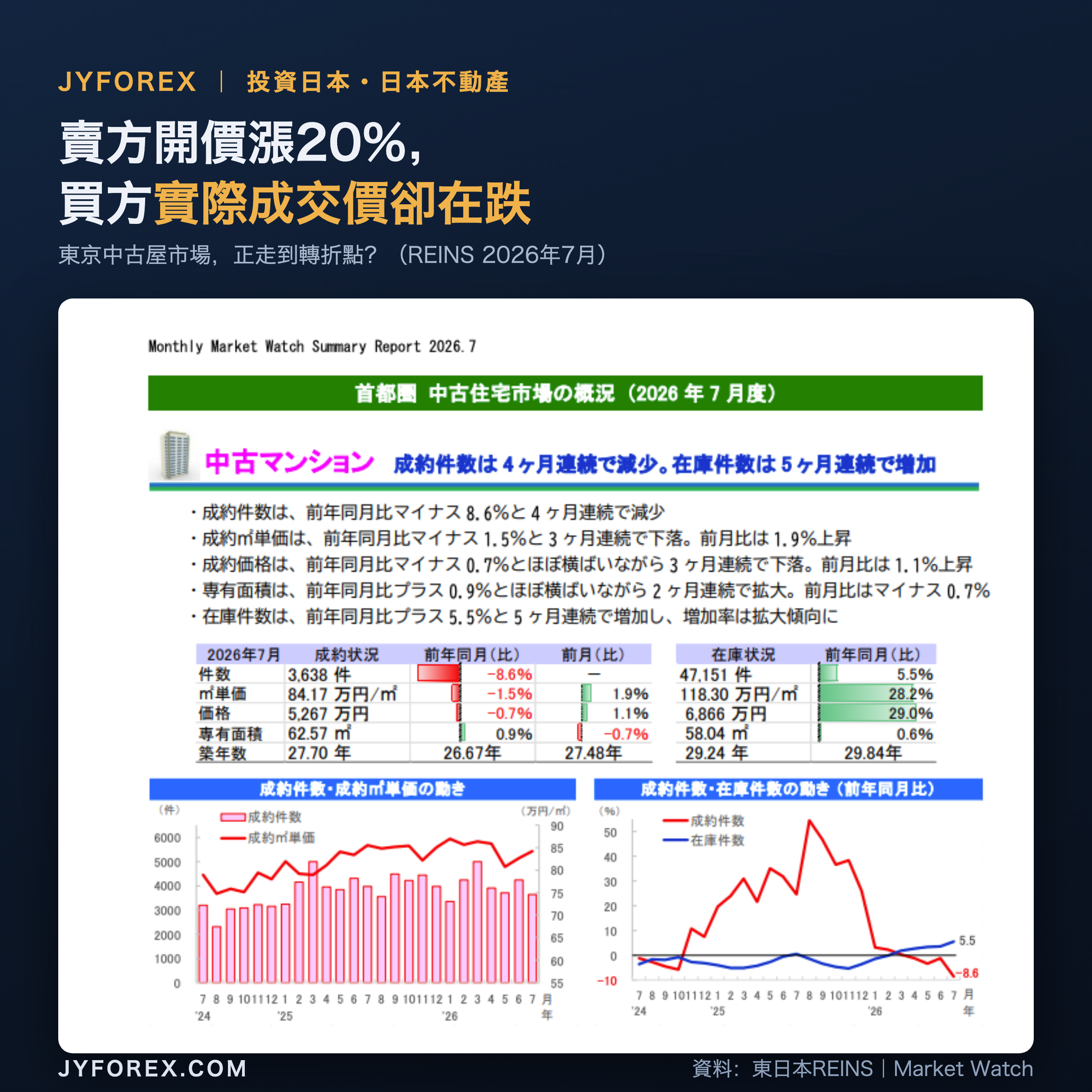 賣方開價漲20%但買方實際成交價卻在跌，東京中古屋市場走到轉折點（REINS 2026年7月）