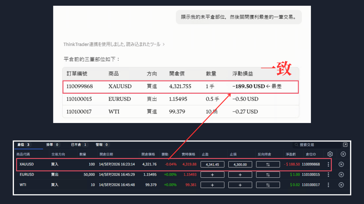 Claude列出三筆未平倉部位並標示獲利最差的一筆,與ThinkTrader持倉列表一致