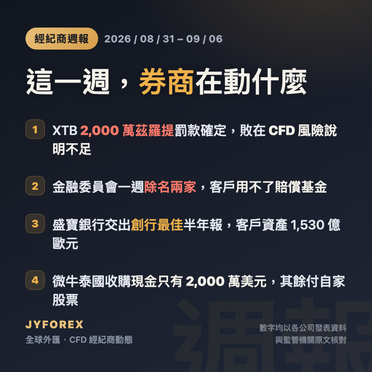 經紀商週報 2026 年 8 月 31 日至 9 月 6 日的四則重點：XTB 的 2,000 萬茲羅提罰款確定、金融委員會一週除名兩家經紀商、盛寶銀行交出創行最佳半年報、微牛泰國收購的現金只有 2,000 萬美元。