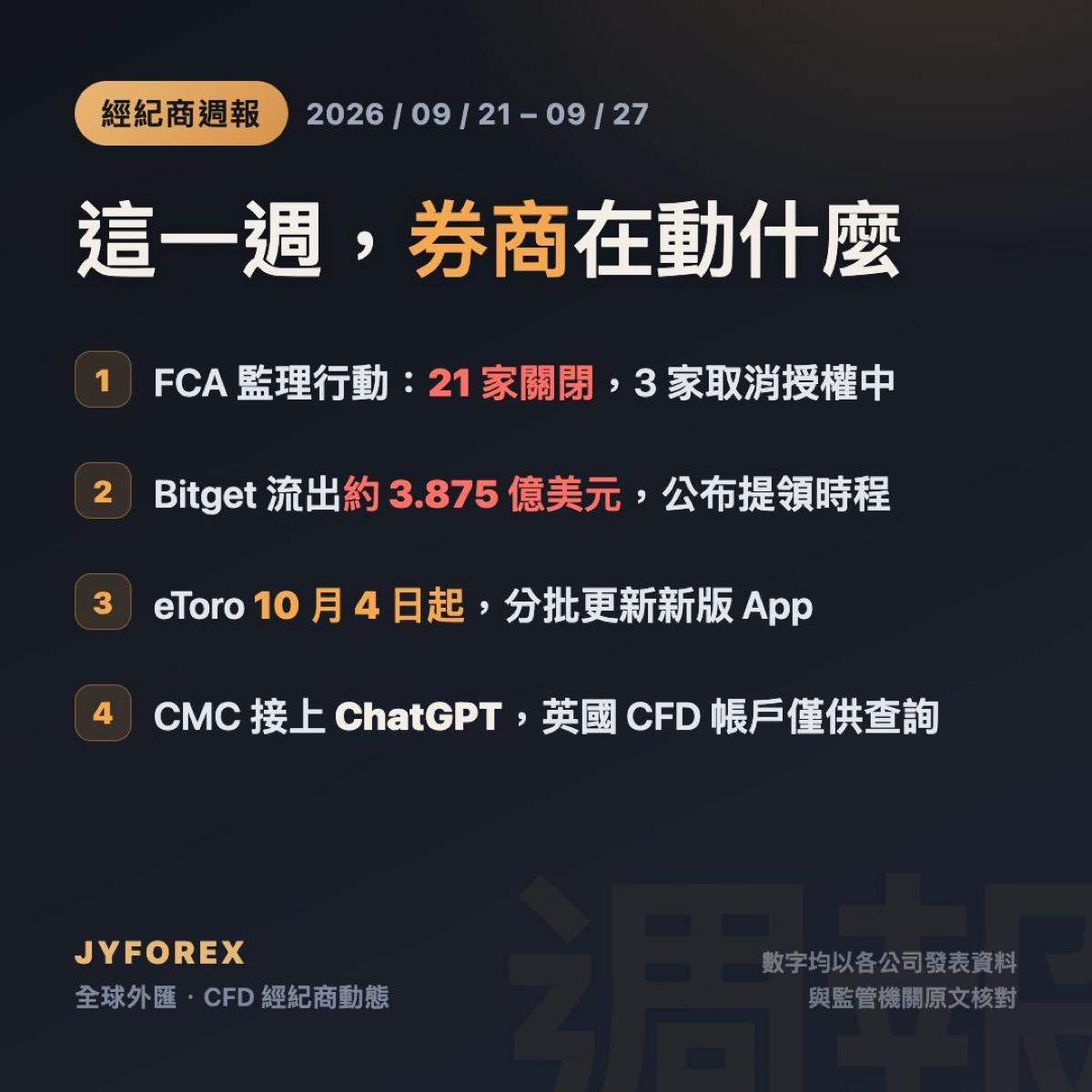 經紀商週報 2026 年 9 月 21 至 27 日：FCA、Bitget、eToro 與 CMC Markets 四項重點。