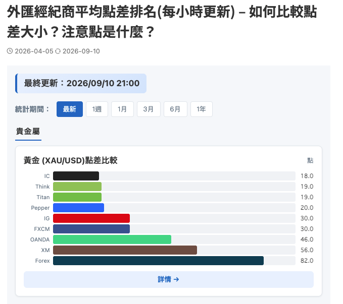JY Forex 平均點差排名工具實測畫面：黃金 XAU/USD 的 9 家外匯券商平均點差排名長條圖，從 IC Markets、ThinkMarkets 到 Forex.com 由低到高排列
