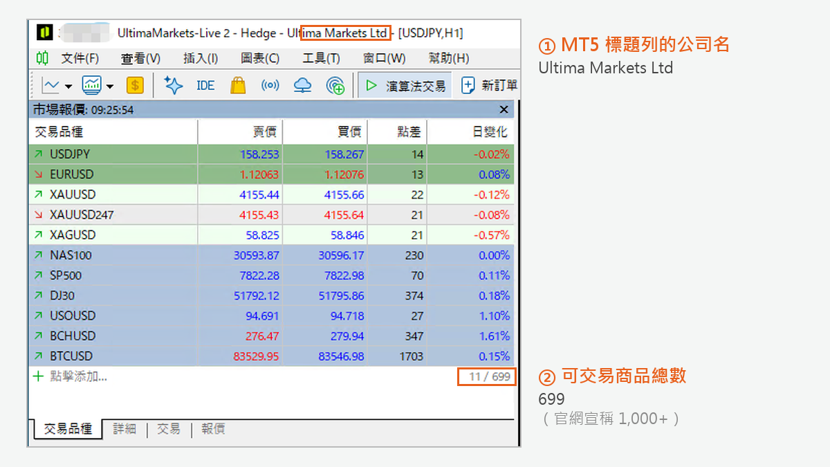 Ultima Markets MT5 市場報價,右下角顯示可交易商品總數 699