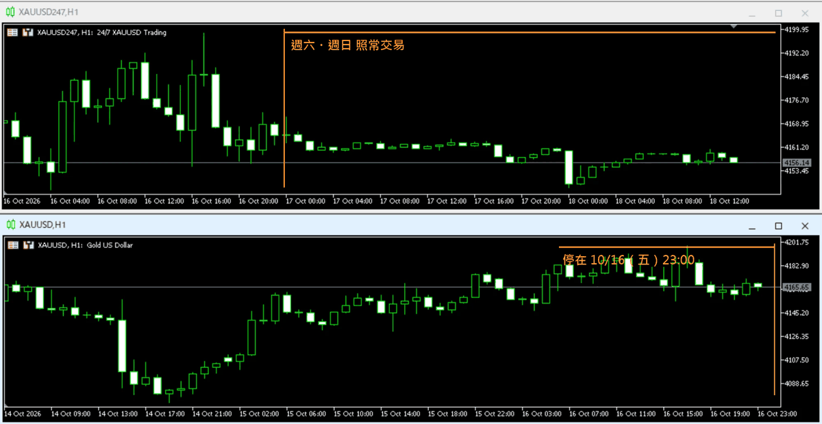 XAUUSD247 與 XAUUSD 的 H1 圖對照，247 週末有 K 棒