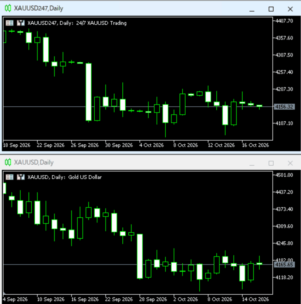 XAUUSD247 與 XAUUSD 的日線對照