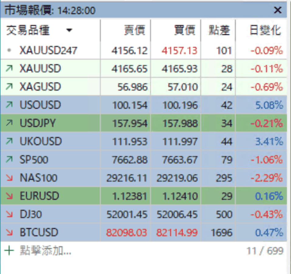 星期日的市場報價，XAUUSD247 點差 101
