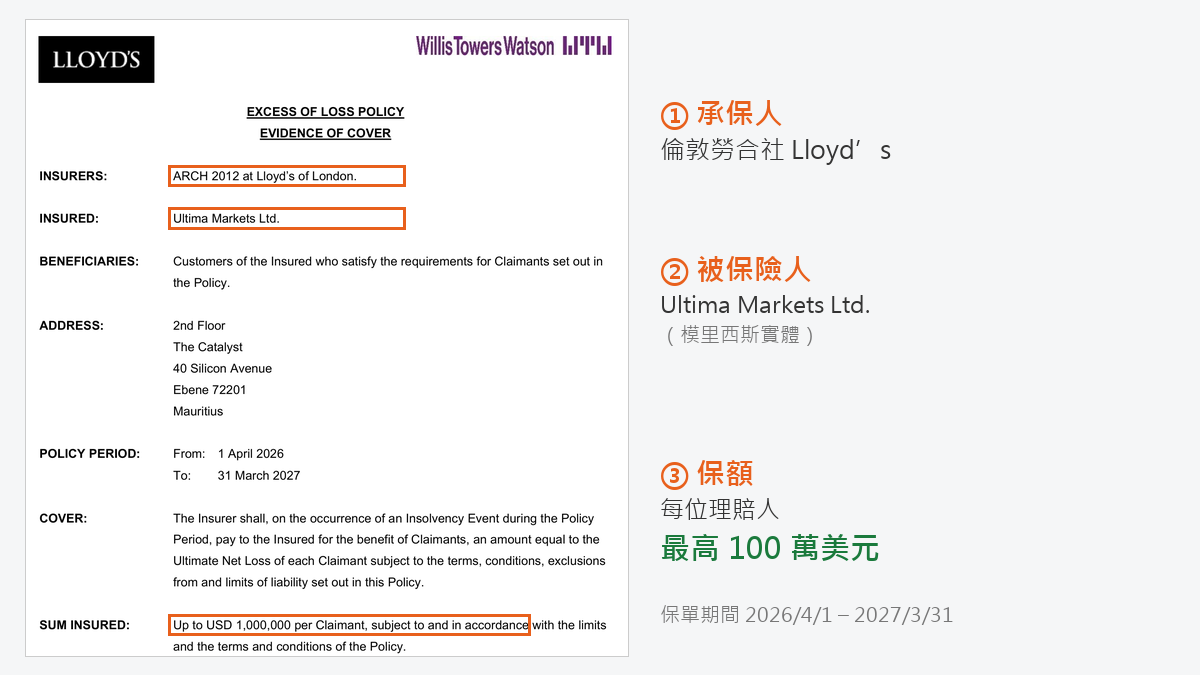 Ultima Markets 官方保險證明,承保人為倫敦勞合社,每位理賠人最高 100 萬美元