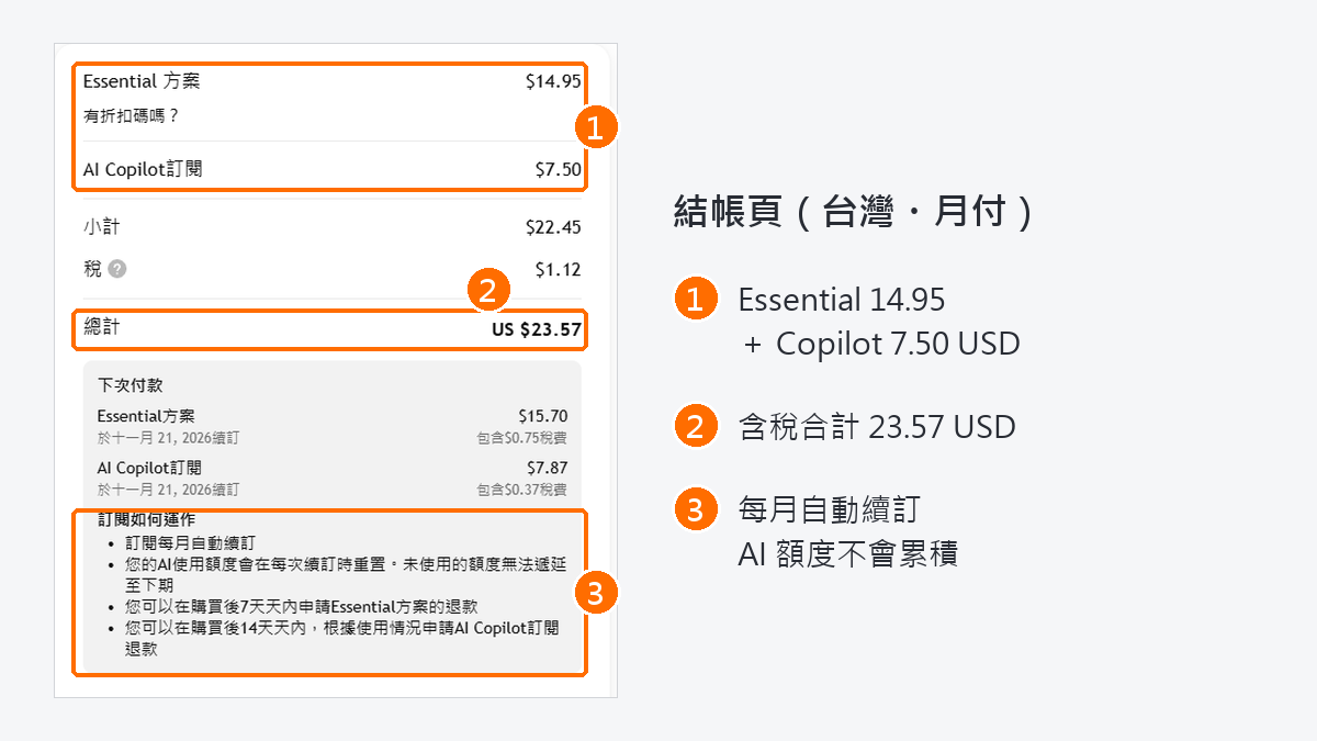TradingView結帳頁(台灣・月付):Essential 14.95美元加AI Copilot 7.50美元,含稅合計23.57美元