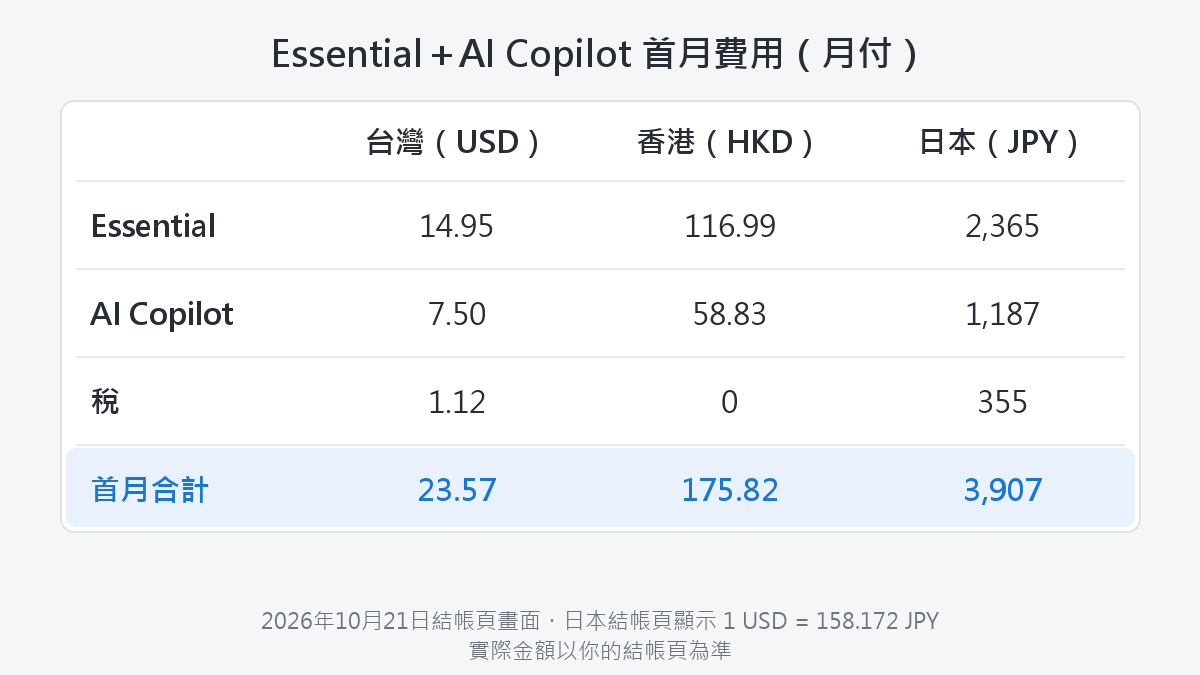 Essential加AI Copilot首月費用比較:台灣23.57美元、香港175.82港幣、日本3,907日圓