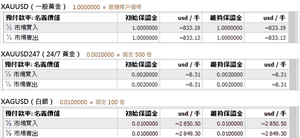 XAUUSD、XAUUSD247、XAGUSD 的保證金率對照