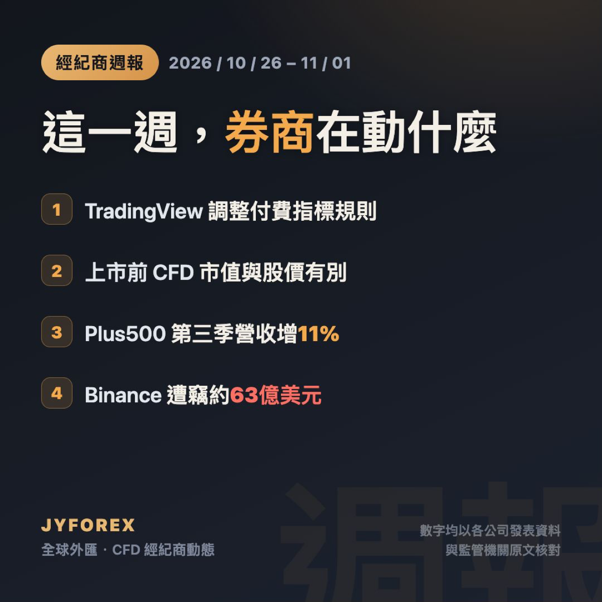 經紀商週報：TradingView指標規則、上市前CFD、Plus500財報與Binance約63億美元資產遭竊